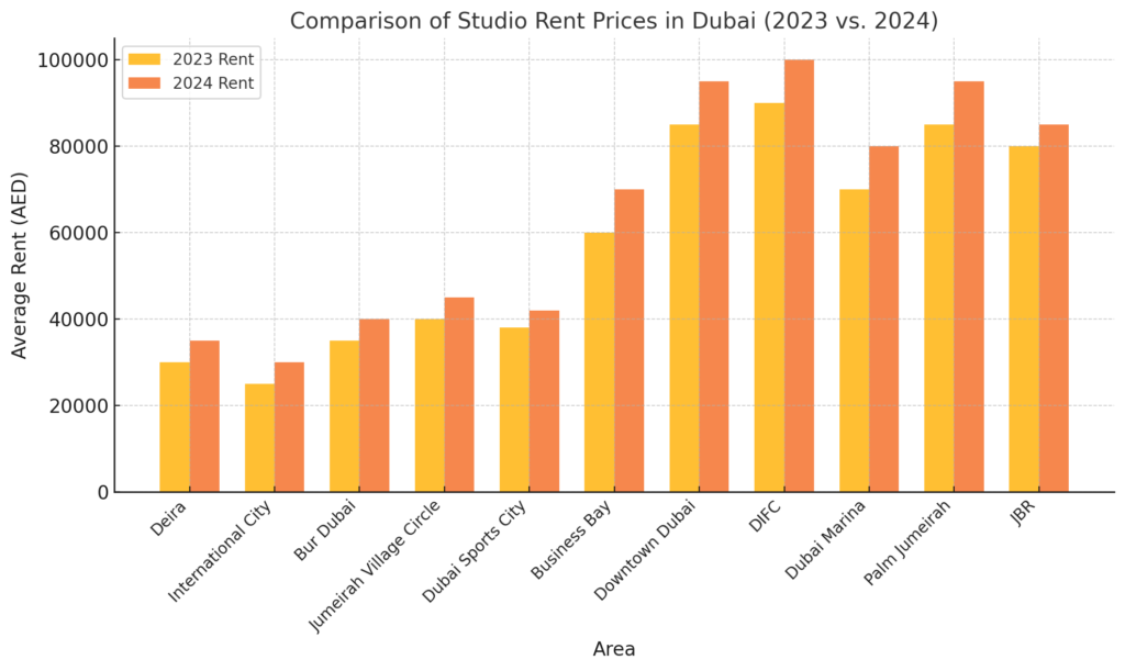 مقارنة أسعار إيجارات الاستوديوهات: 2023 مقابل 2024