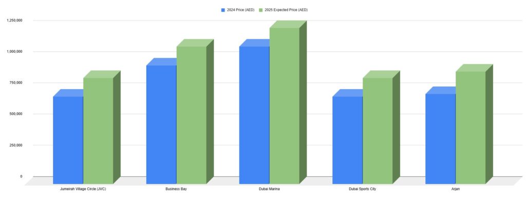 Projections for Studio Prices in 2025