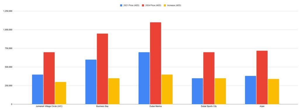 Report: Analysis of Studio Apartment Price Increases in Dubai (2021–2024)