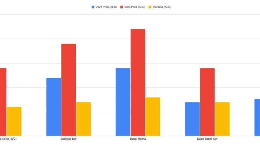 Report: Analysis of Studio Apartment Price Increases in Dubai (2021–2024)