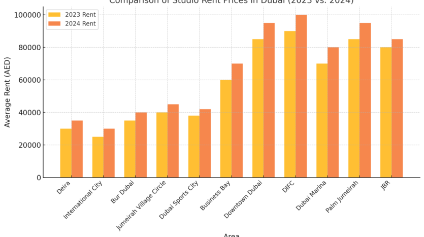 Comparison of Studio Rental Prices in Dubai Between 2023 and 2024