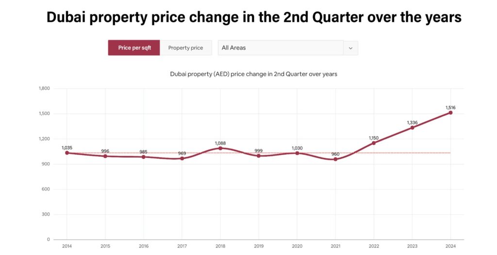 Dubai Real Estate Market Growth Chart